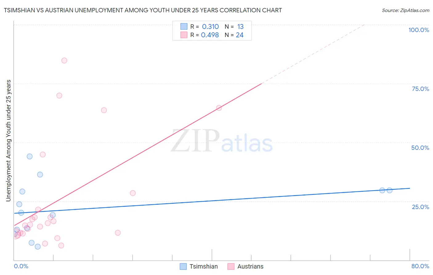 Tsimshian vs Austrian Unemployment Among Youth under 25 years