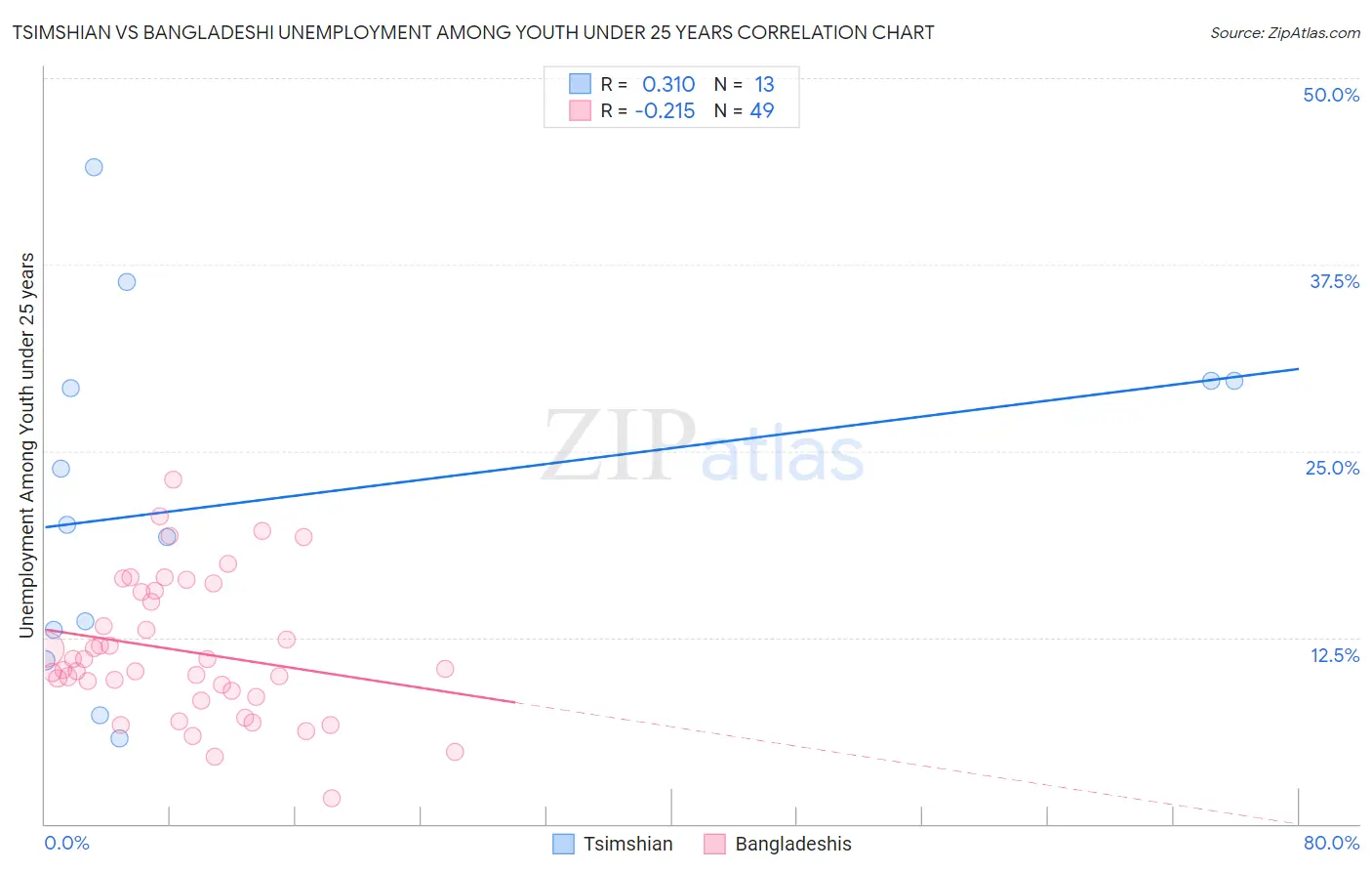 Tsimshian vs Bangladeshi Unemployment Among Youth under 25 years