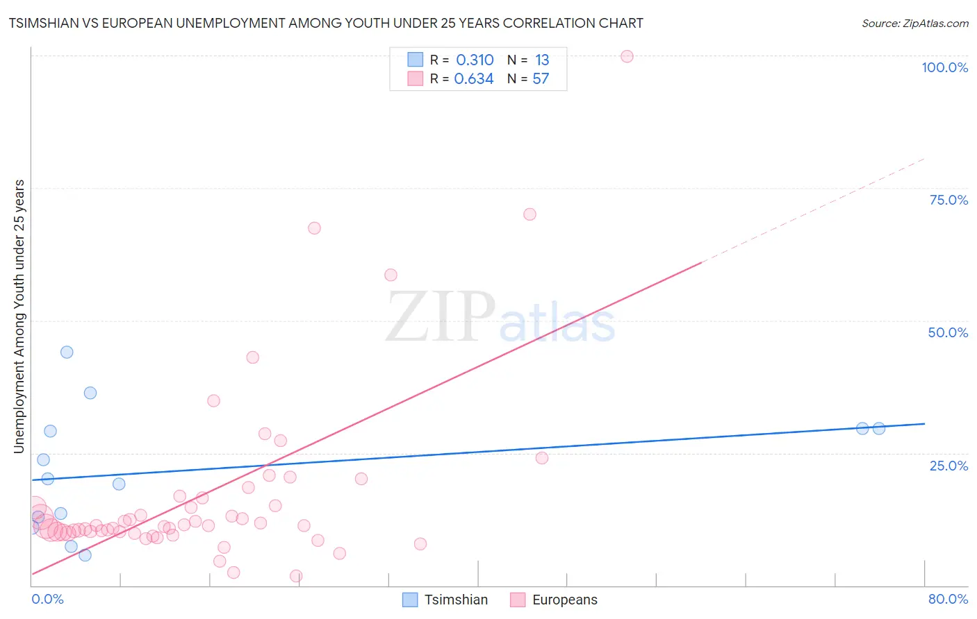 Tsimshian vs European Unemployment Among Youth under 25 years