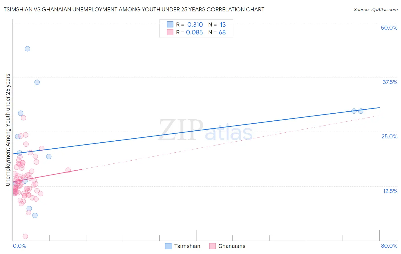 Tsimshian vs Ghanaian Unemployment Among Youth under 25 years