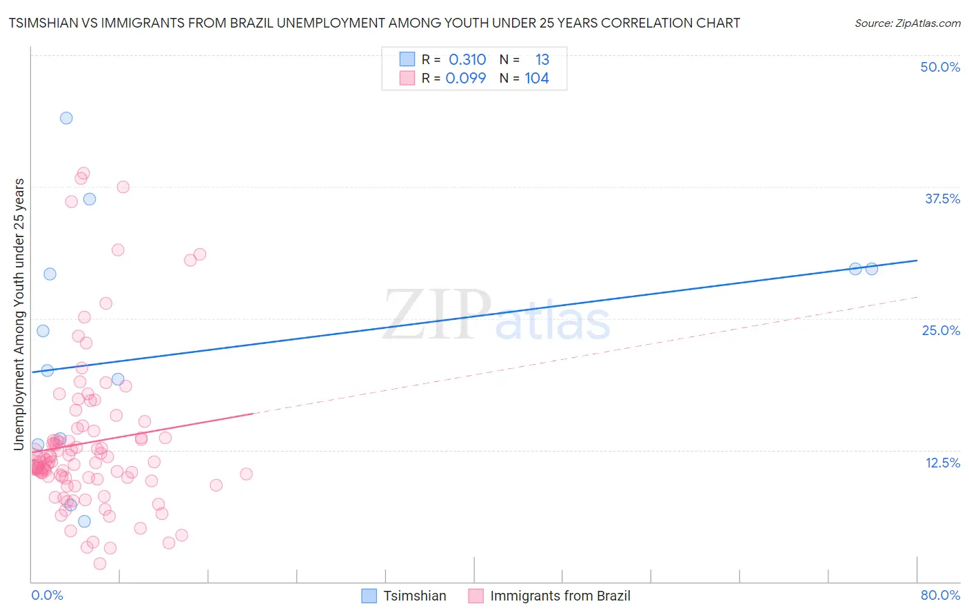 Tsimshian vs Immigrants from Brazil Unemployment Among Youth under 25 years