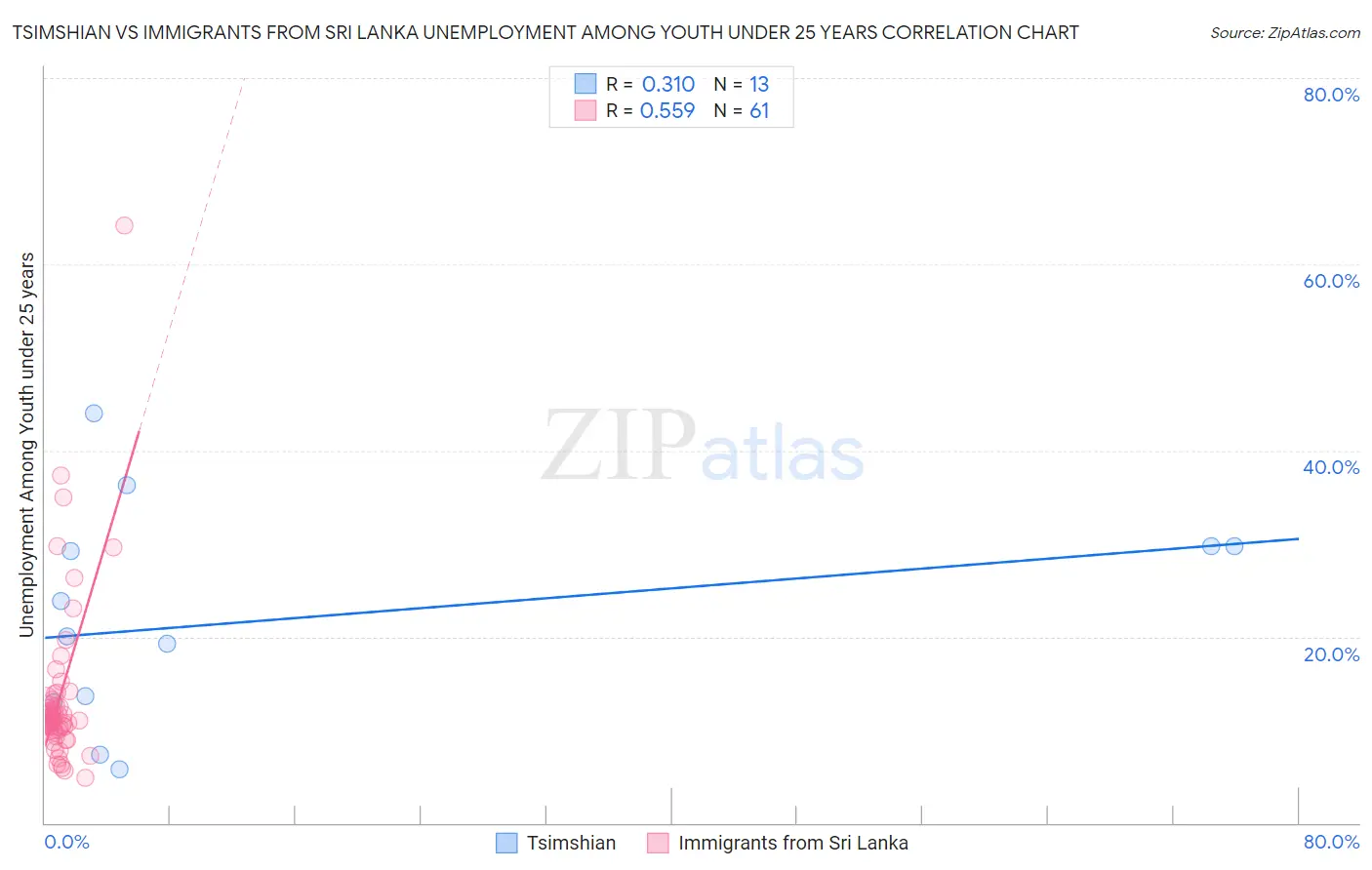 Tsimshian vs Immigrants from Sri Lanka Unemployment Among Youth under 25 years