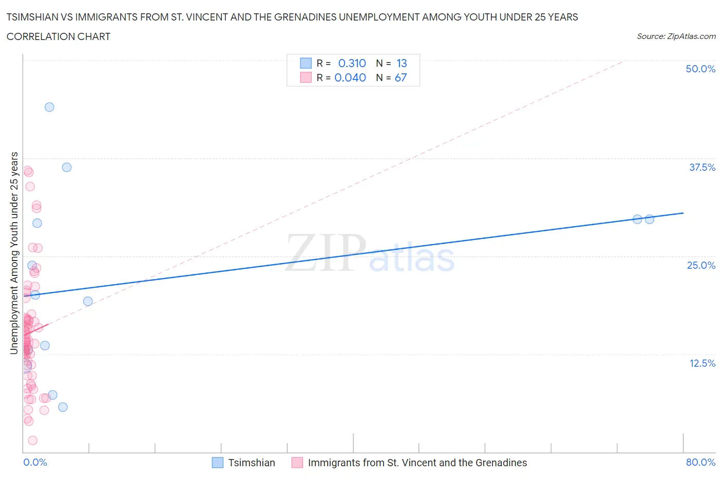 Tsimshian vs Immigrants from St. Vincent and the Grenadines Unemployment Among Youth under 25 years