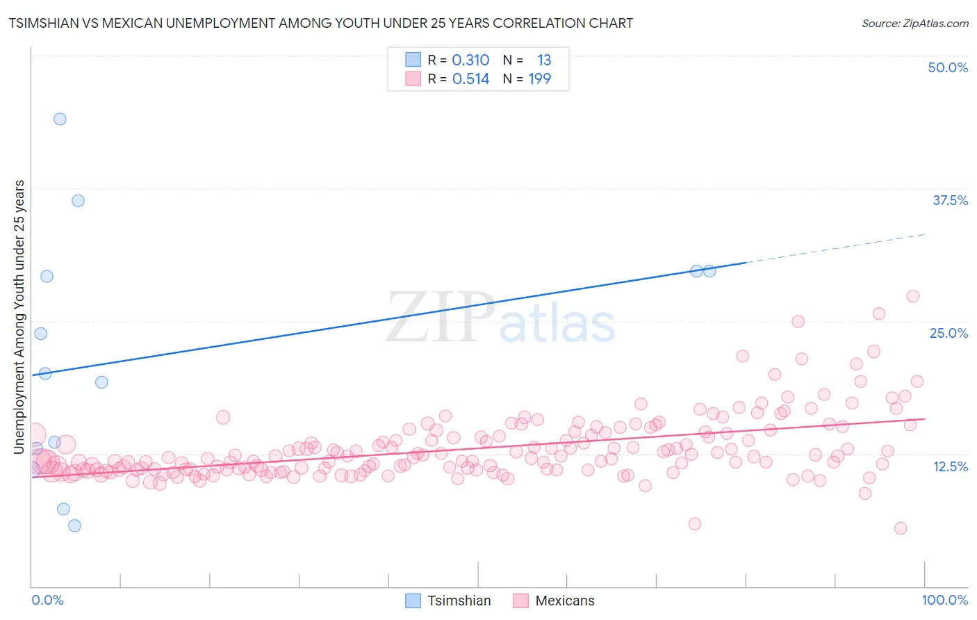 Tsimshian vs Mexican Unemployment Among Youth under 25 years