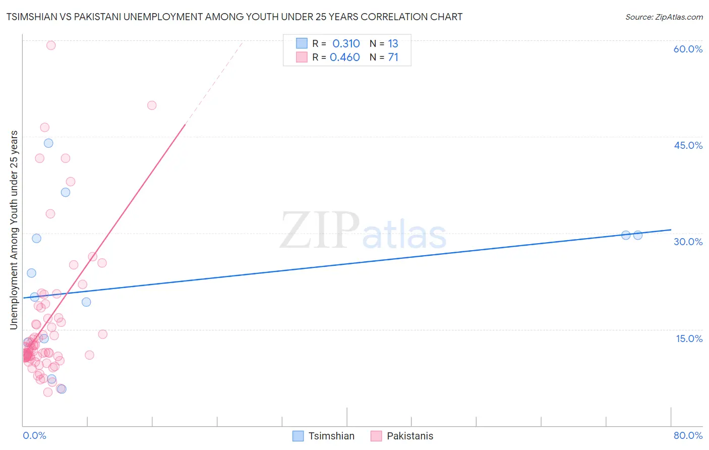 Tsimshian vs Pakistani Unemployment Among Youth under 25 years