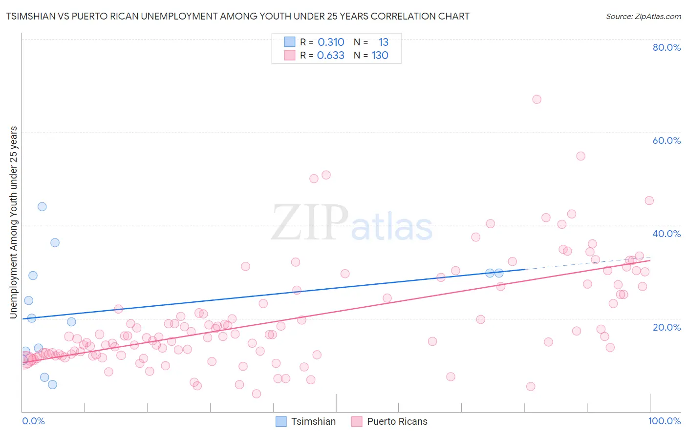 Tsimshian vs Puerto Rican Unemployment Among Youth under 25 years