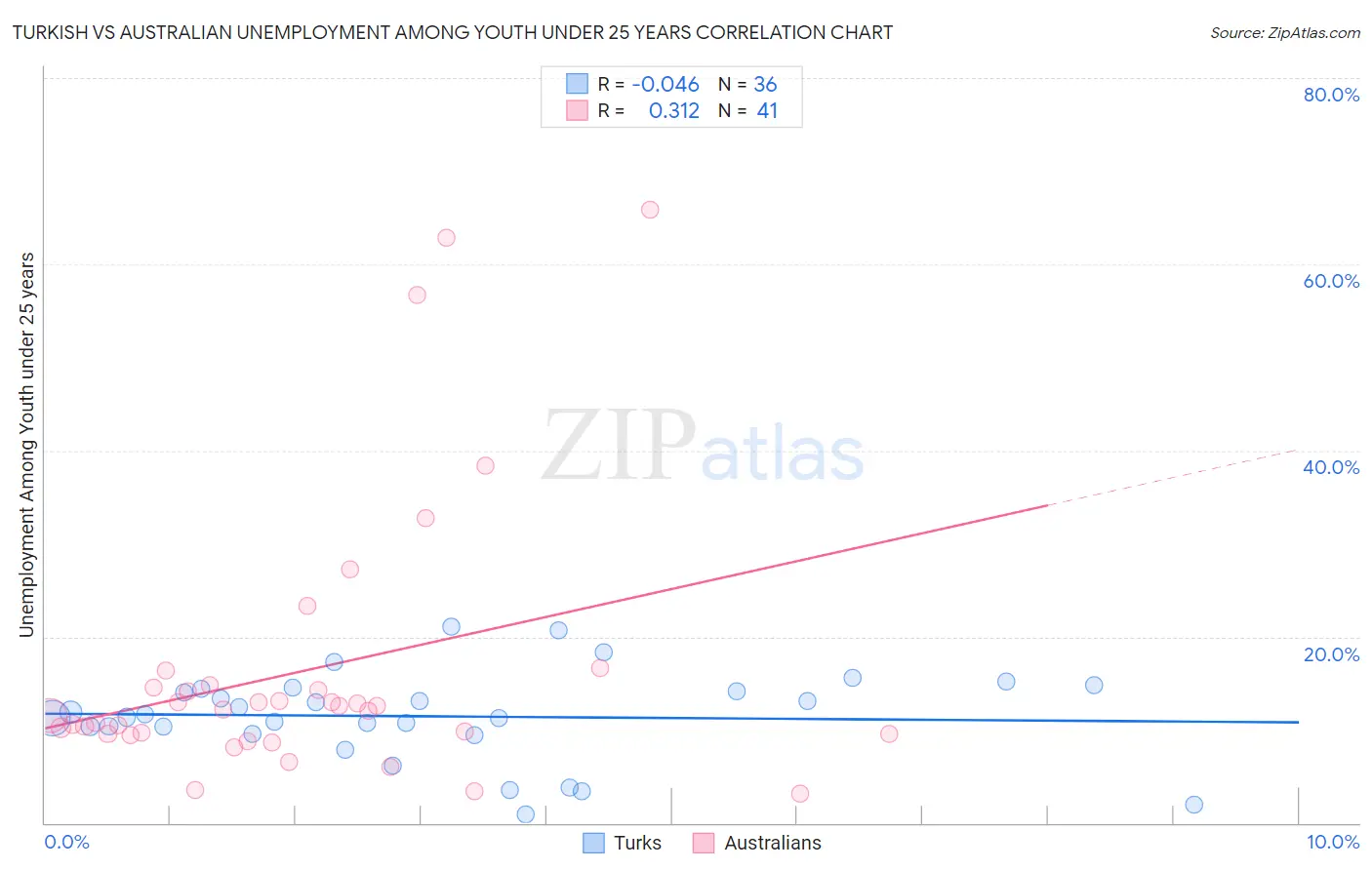 Turkish vs Australian Unemployment Among Youth under 25 years