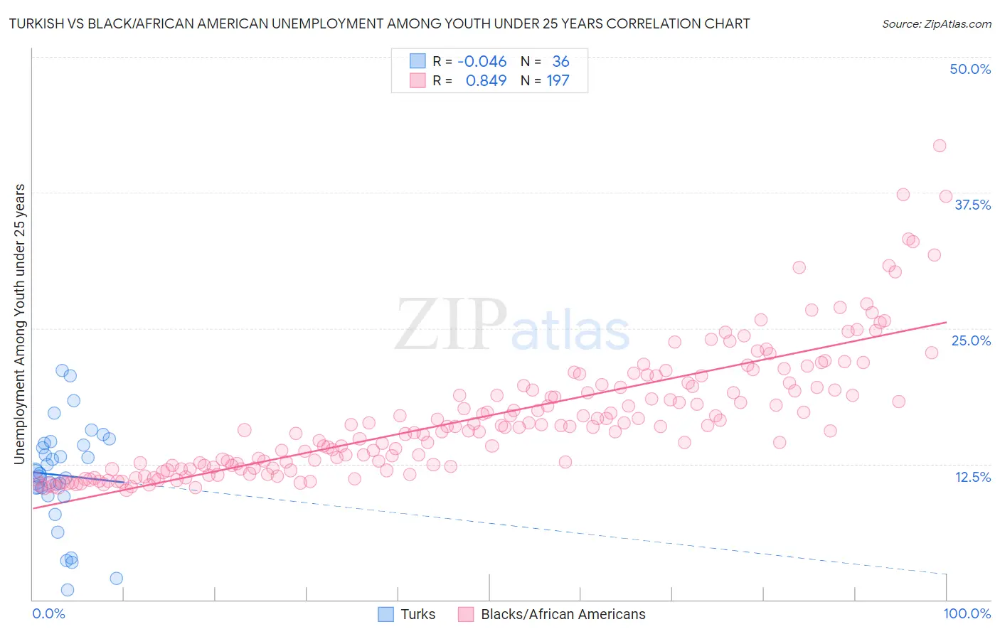 Turkish vs Black/African American Unemployment Among Youth under 25 years