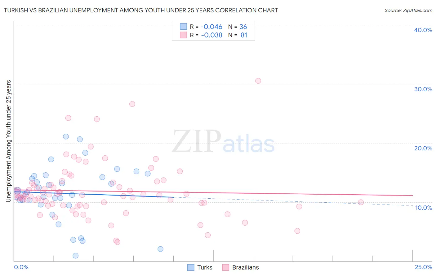 Turkish vs Brazilian Unemployment Among Youth under 25 years