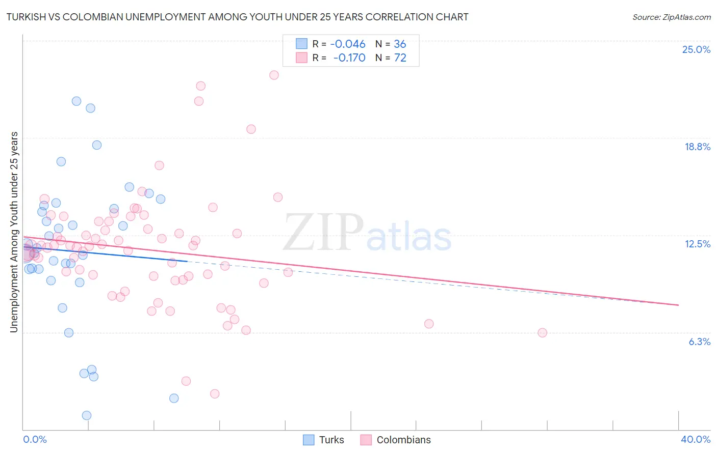Turkish vs Colombian Unemployment Among Youth under 25 years