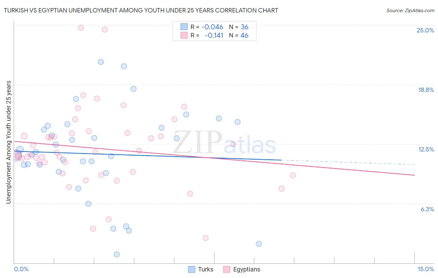 Turkish vs Egyptian Unemployment Among Youth under 25 years