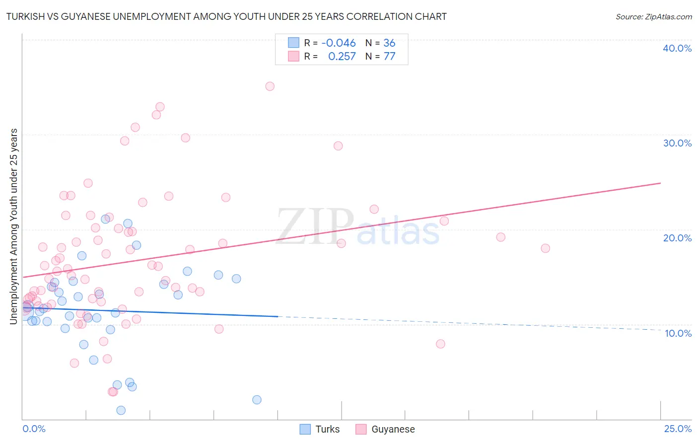 Turkish vs Guyanese Unemployment Among Youth under 25 years