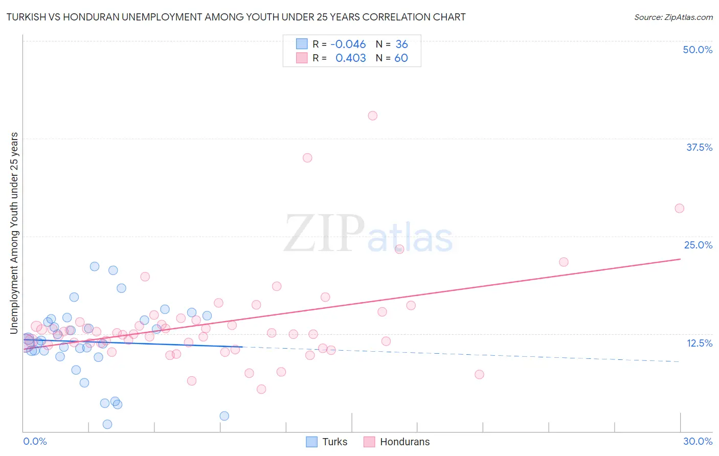 Turkish vs Honduran Unemployment Among Youth under 25 years