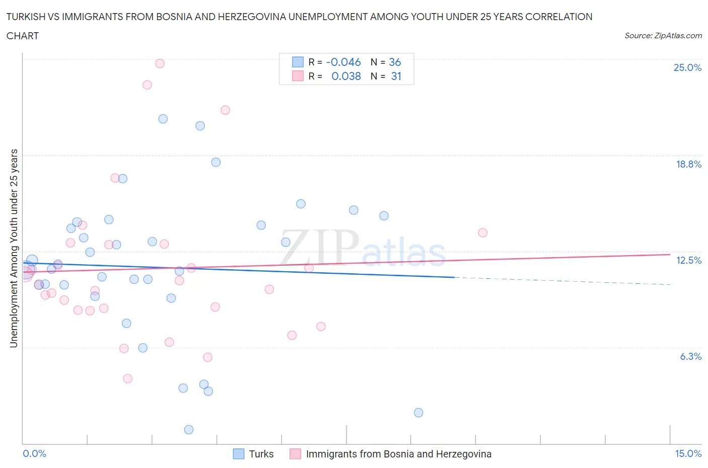 Turkish vs Immigrants from Bosnia and Herzegovina Unemployment Among Youth under 25 years