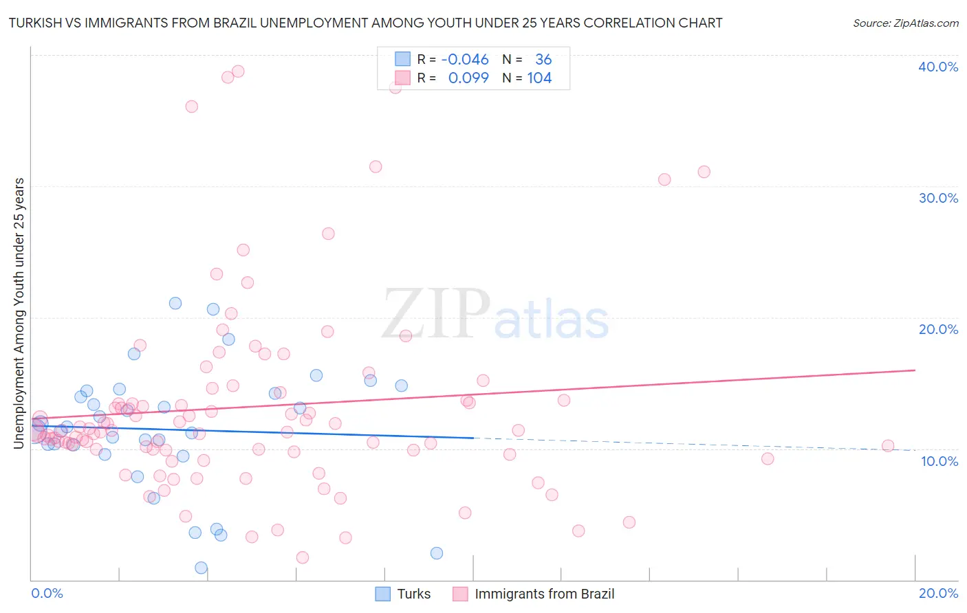 Turkish vs Immigrants from Brazil Unemployment Among Youth under 25 years