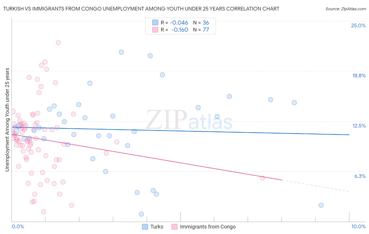 Turkish vs Immigrants from Congo Unemployment Among Youth under 25 years