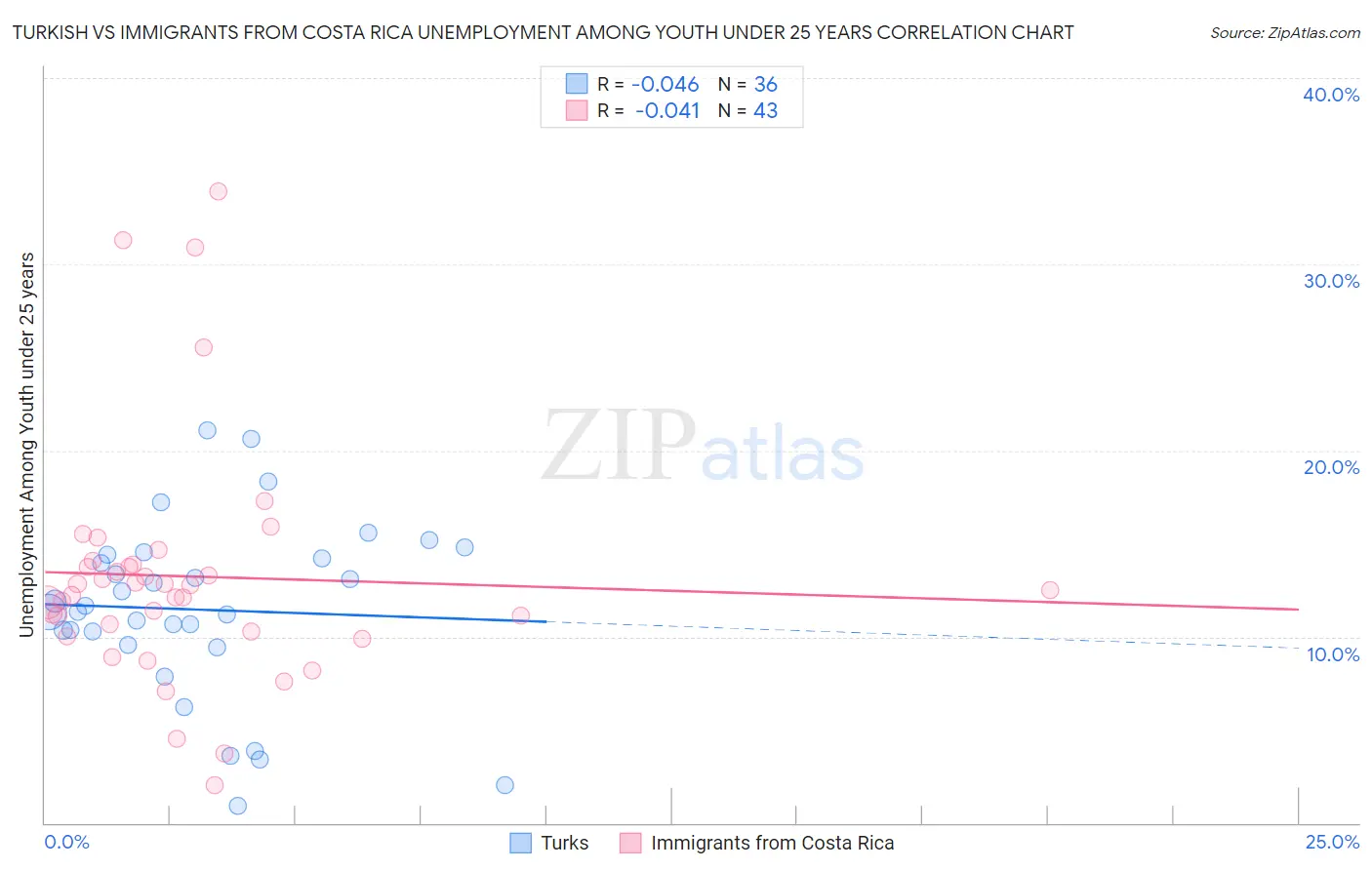 Turkish vs Immigrants from Costa Rica Unemployment Among Youth under 25 years