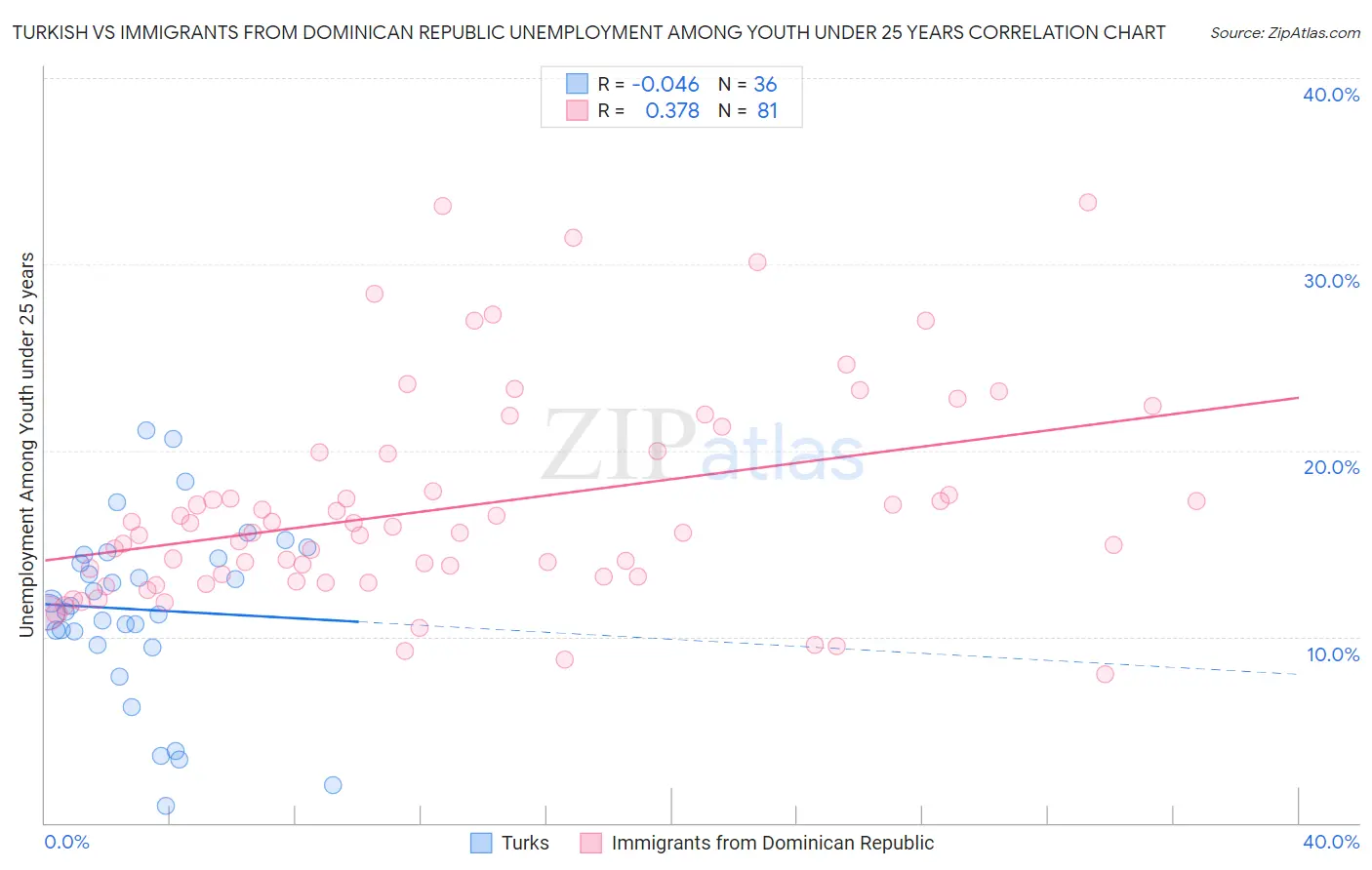 Turkish vs Immigrants from Dominican Republic Unemployment Among Youth under 25 years