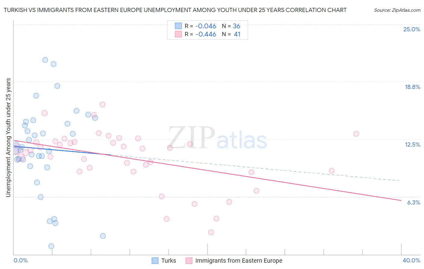 Turkish vs Immigrants from Eastern Europe Unemployment Among Youth under 25 years