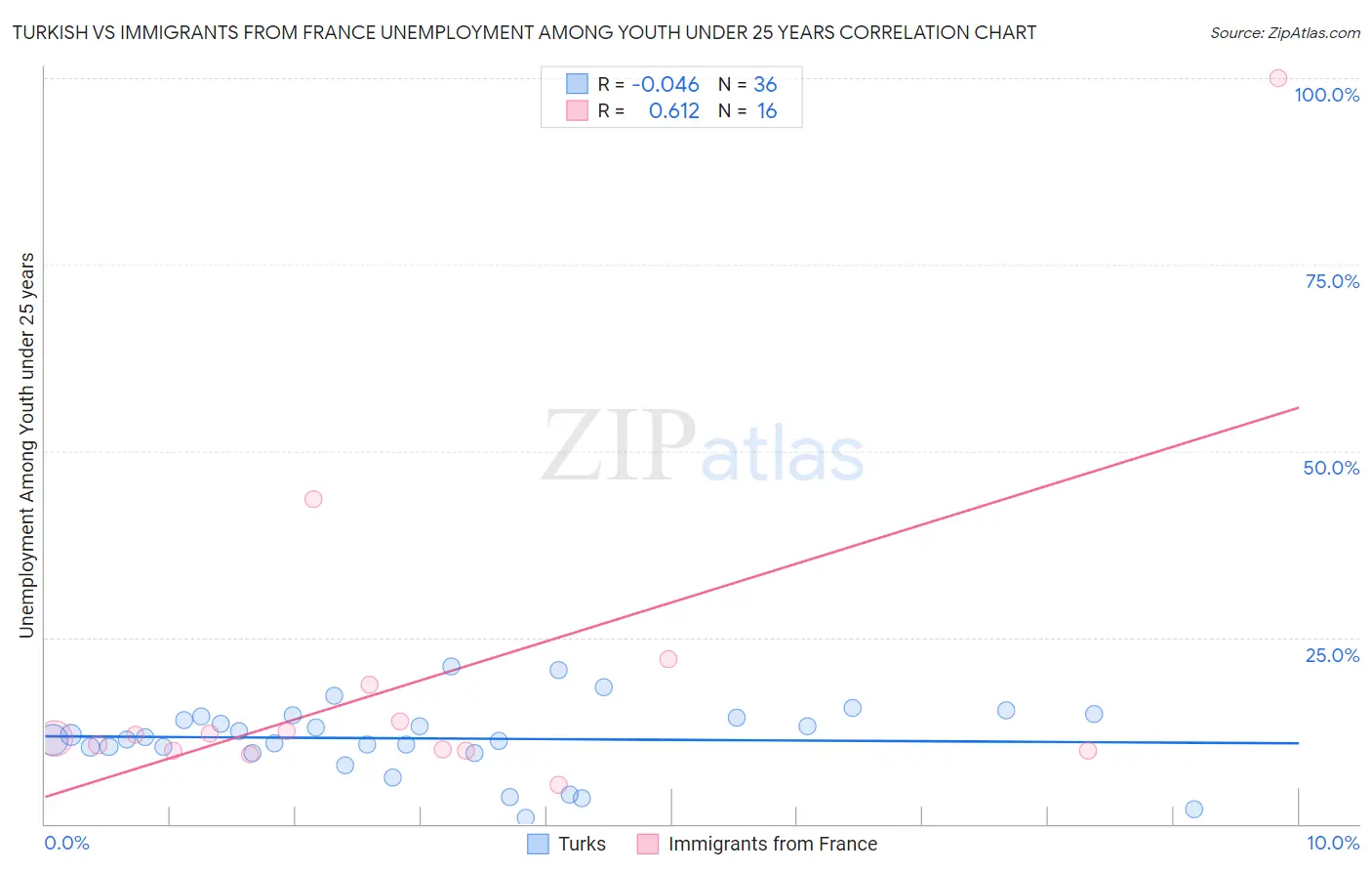 Turkish vs Immigrants from France Unemployment Among Youth under 25 years