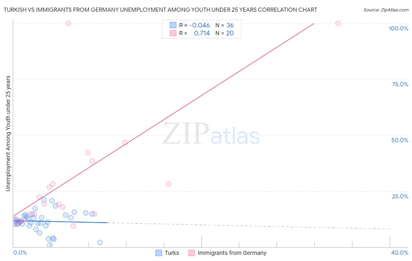 Turkish vs Immigrants from Germany Unemployment Among Youth under 25 years