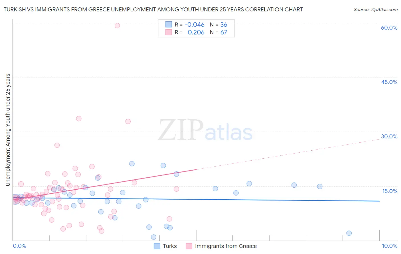 Turkish vs Immigrants from Greece Unemployment Among Youth under 25 years