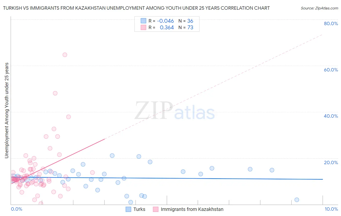 Turkish vs Immigrants from Kazakhstan Unemployment Among Youth under 25 years