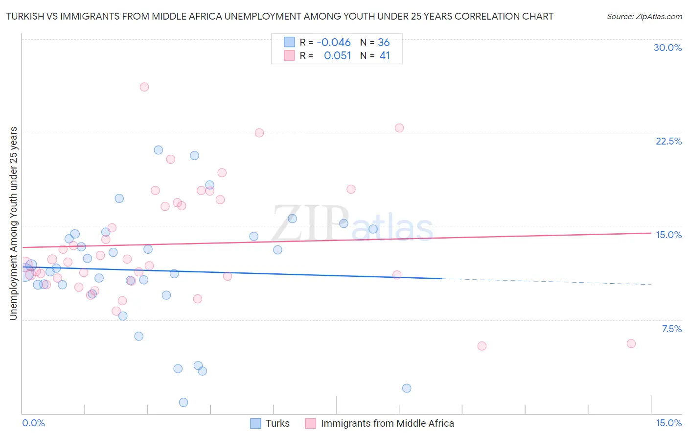 Turkish vs Immigrants from Middle Africa Unemployment Among Youth under 25 years