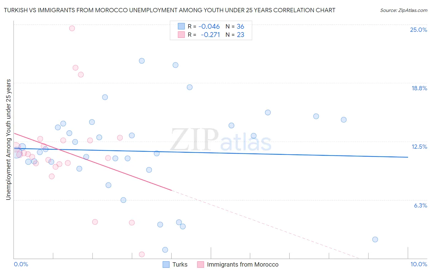 Turkish vs Immigrants from Morocco Unemployment Among Youth under 25 years