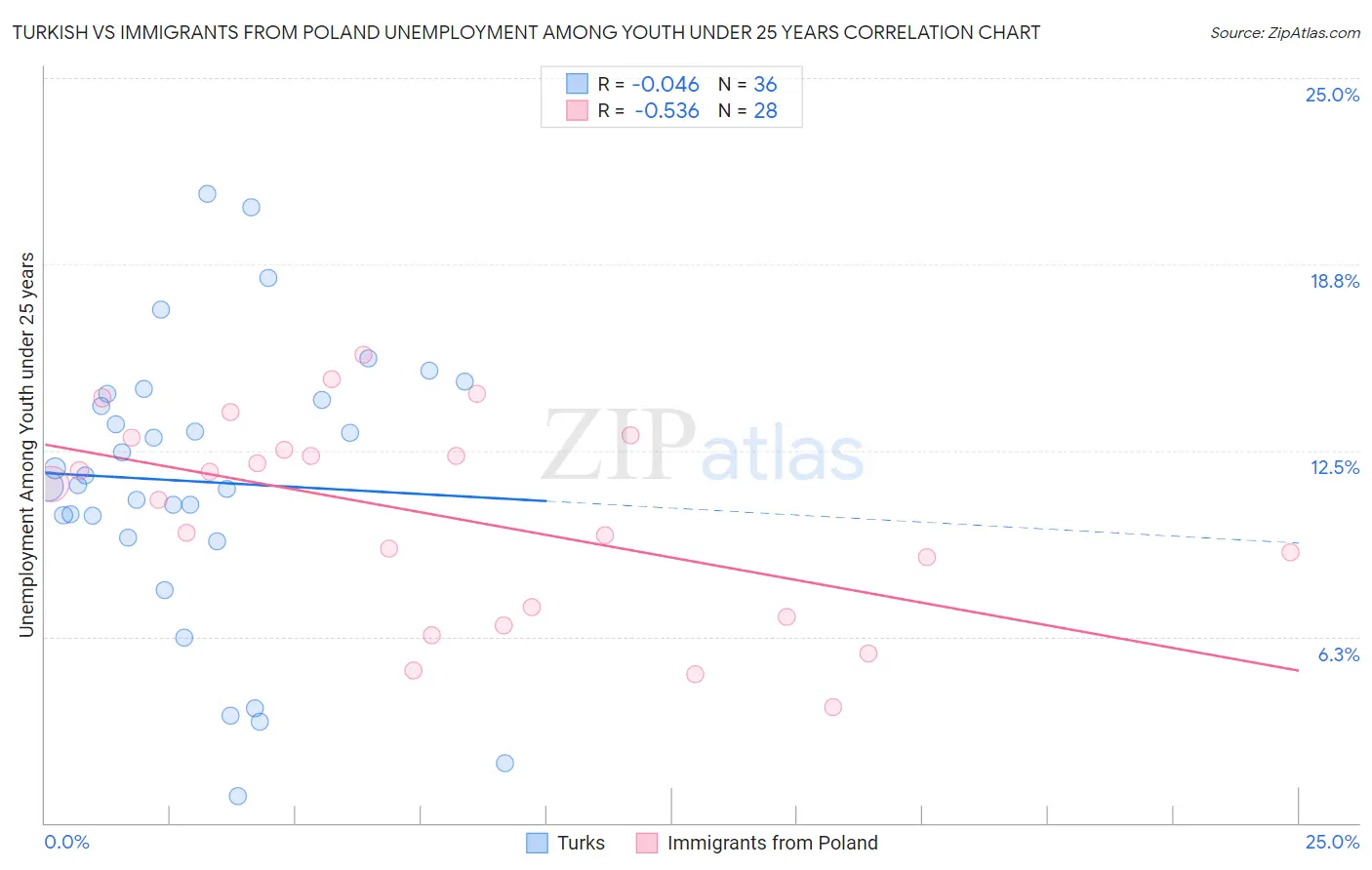 Turkish vs Immigrants from Poland Unemployment Among Youth under 25 years