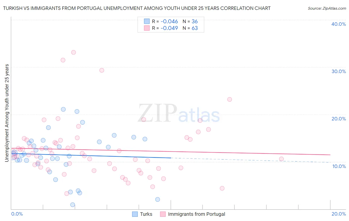 Turkish vs Immigrants from Portugal Unemployment Among Youth under 25 years