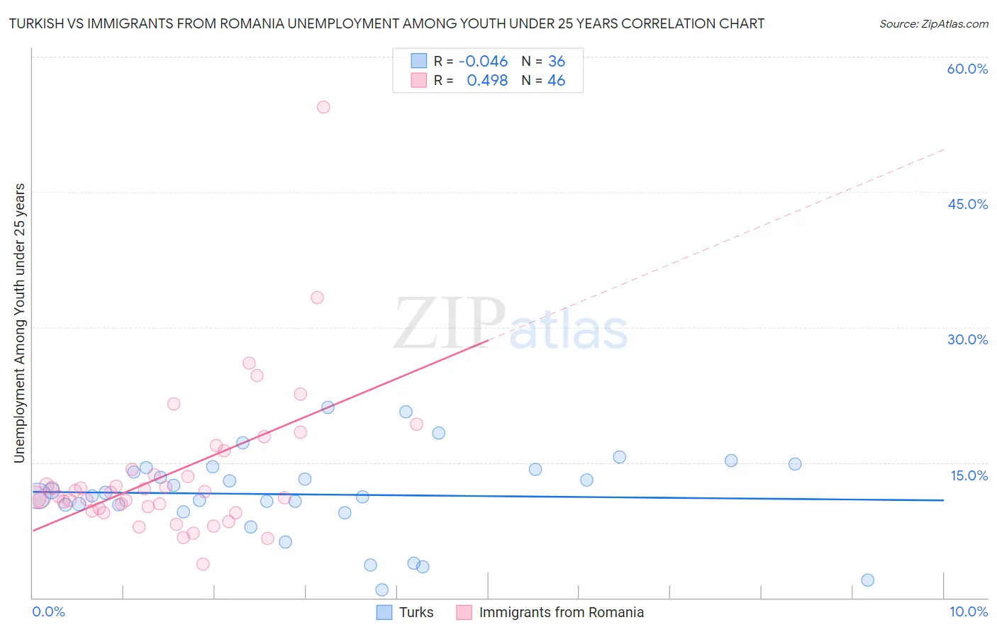 Turkish vs Immigrants from Romania Unemployment Among Youth under 25 years