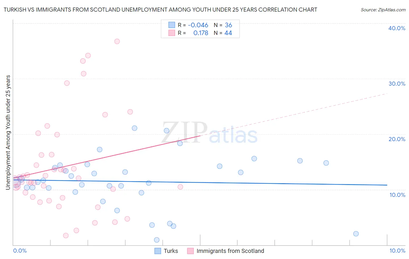 Turkish vs Immigrants from Scotland Unemployment Among Youth under 25 years