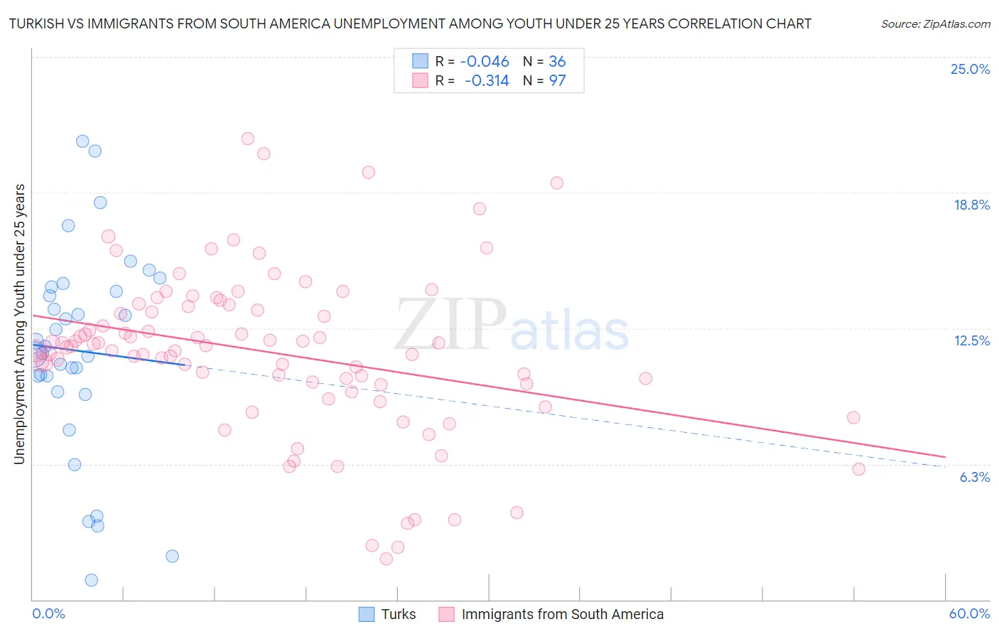 Turkish vs Immigrants from South America Unemployment Among Youth under 25 years