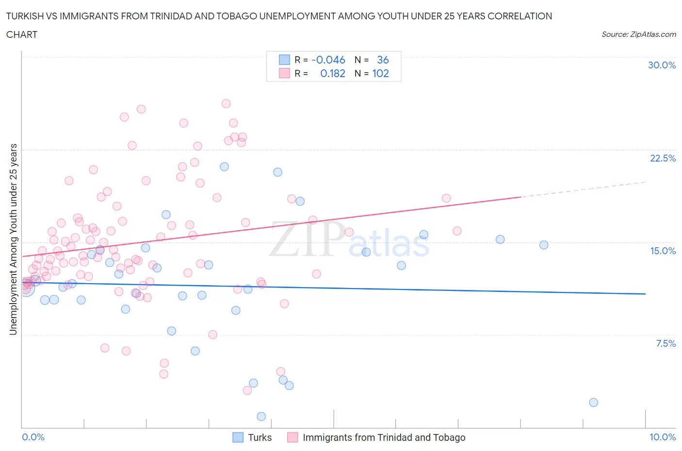 Turkish vs Immigrants from Trinidad and Tobago Unemployment Among Youth under 25 years