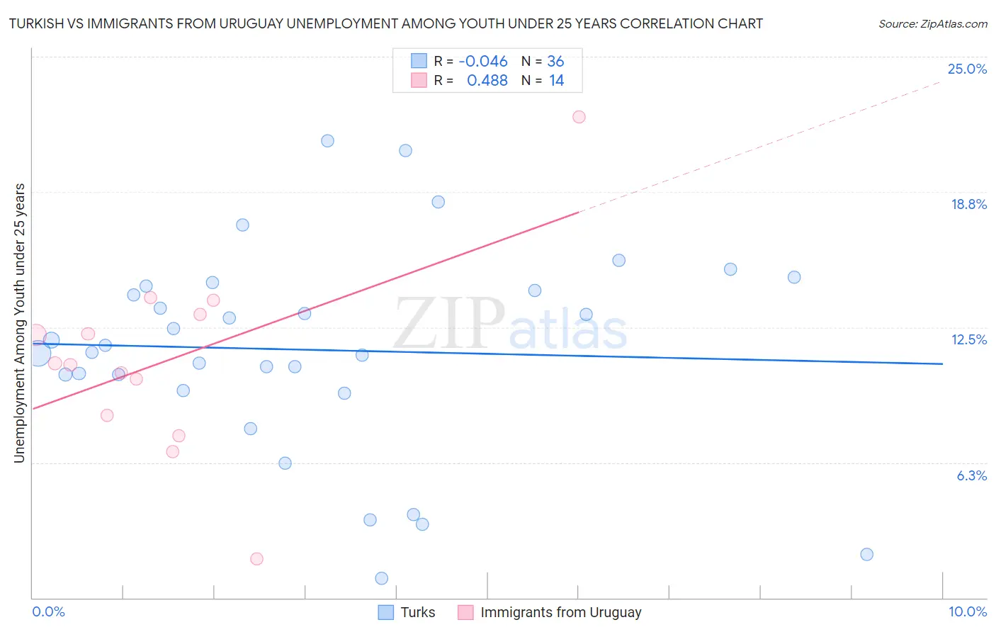 Turkish vs Immigrants from Uruguay Unemployment Among Youth under 25 years