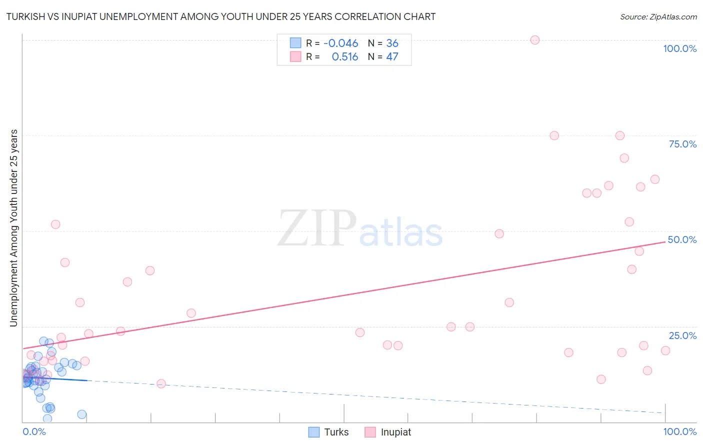 Turkish vs Inupiat Unemployment Among Youth under 25 years