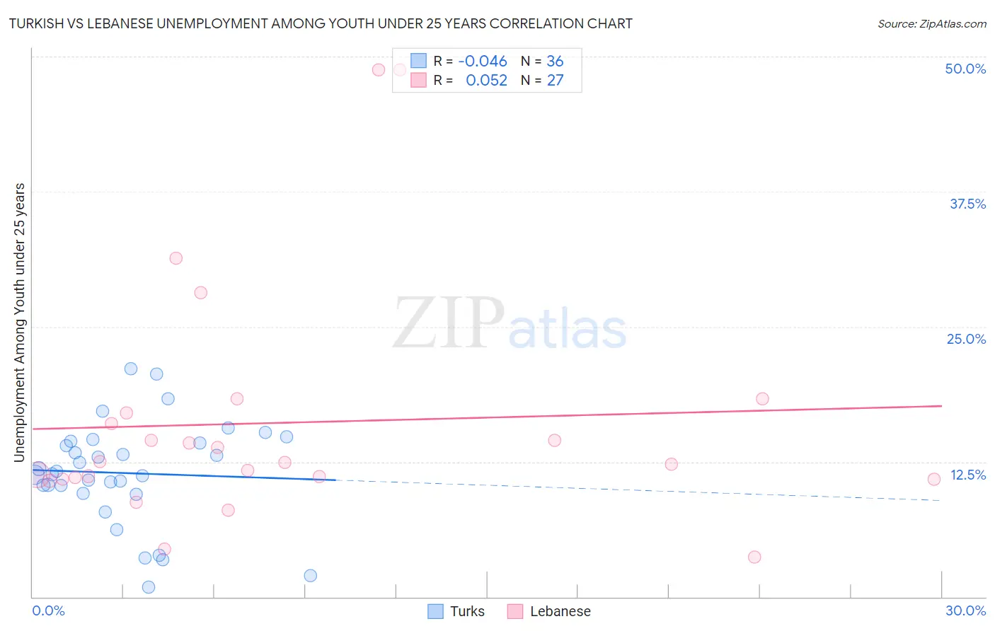 Turkish vs Lebanese Unemployment Among Youth under 25 years