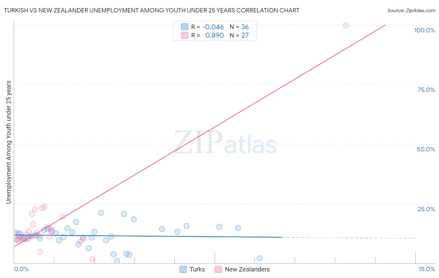 Turkish vs New Zealander Unemployment Among Youth under 25 years