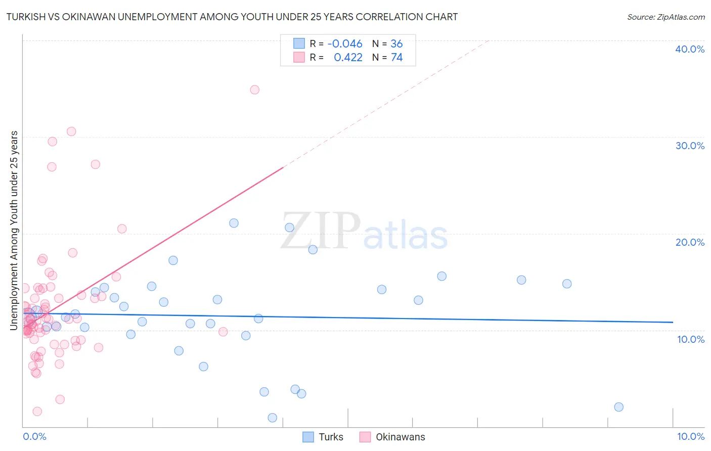 Turkish vs Okinawan Unemployment Among Youth under 25 years