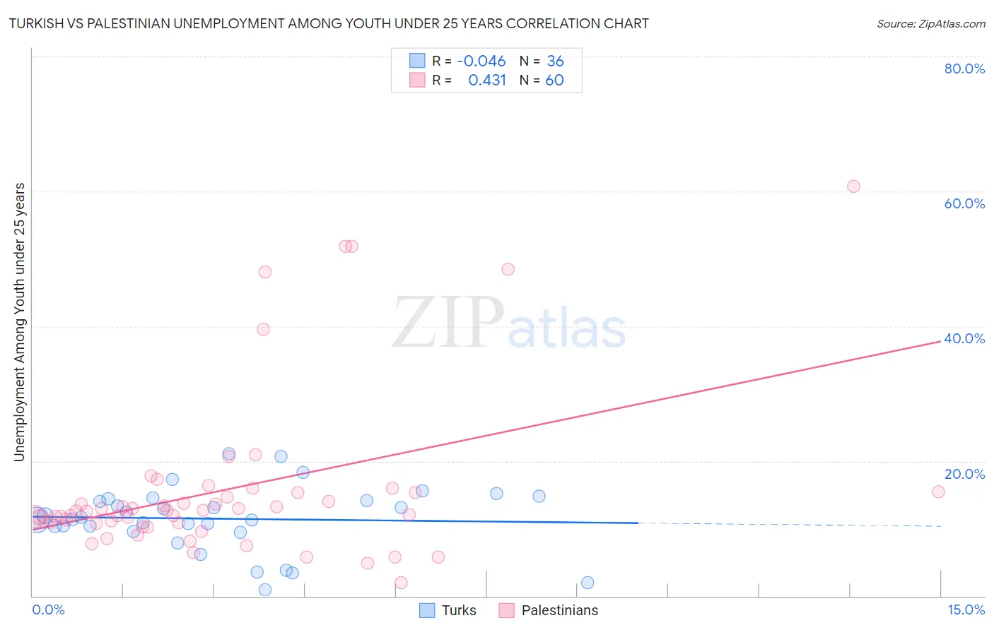 Turkish vs Palestinian Unemployment Among Youth under 25 years