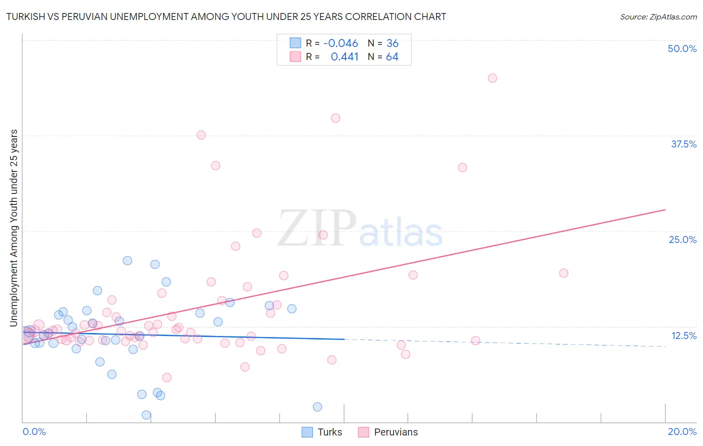 Turkish vs Peruvian Unemployment Among Youth under 25 years