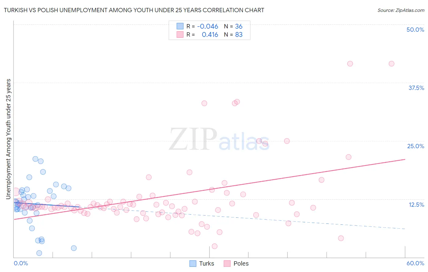 Turkish vs Polish Unemployment Among Youth under 25 years