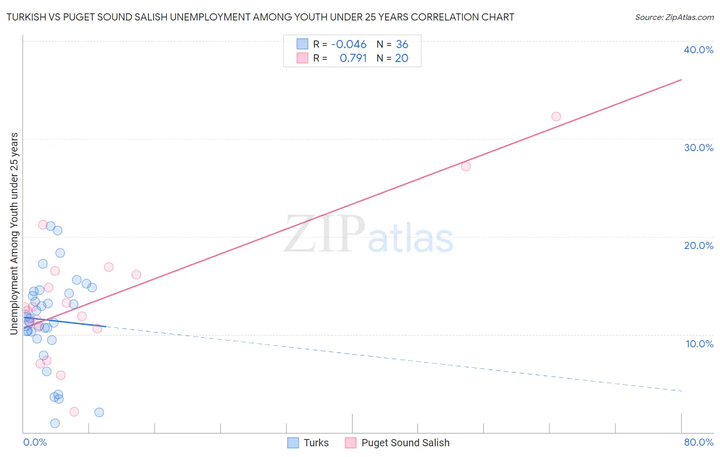 Turkish vs Puget Sound Salish Unemployment Among Youth under 25 years