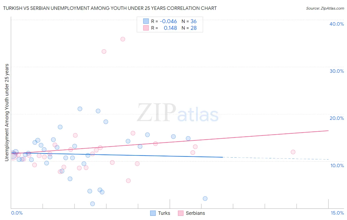 Turkish vs Serbian Unemployment Among Youth under 25 years