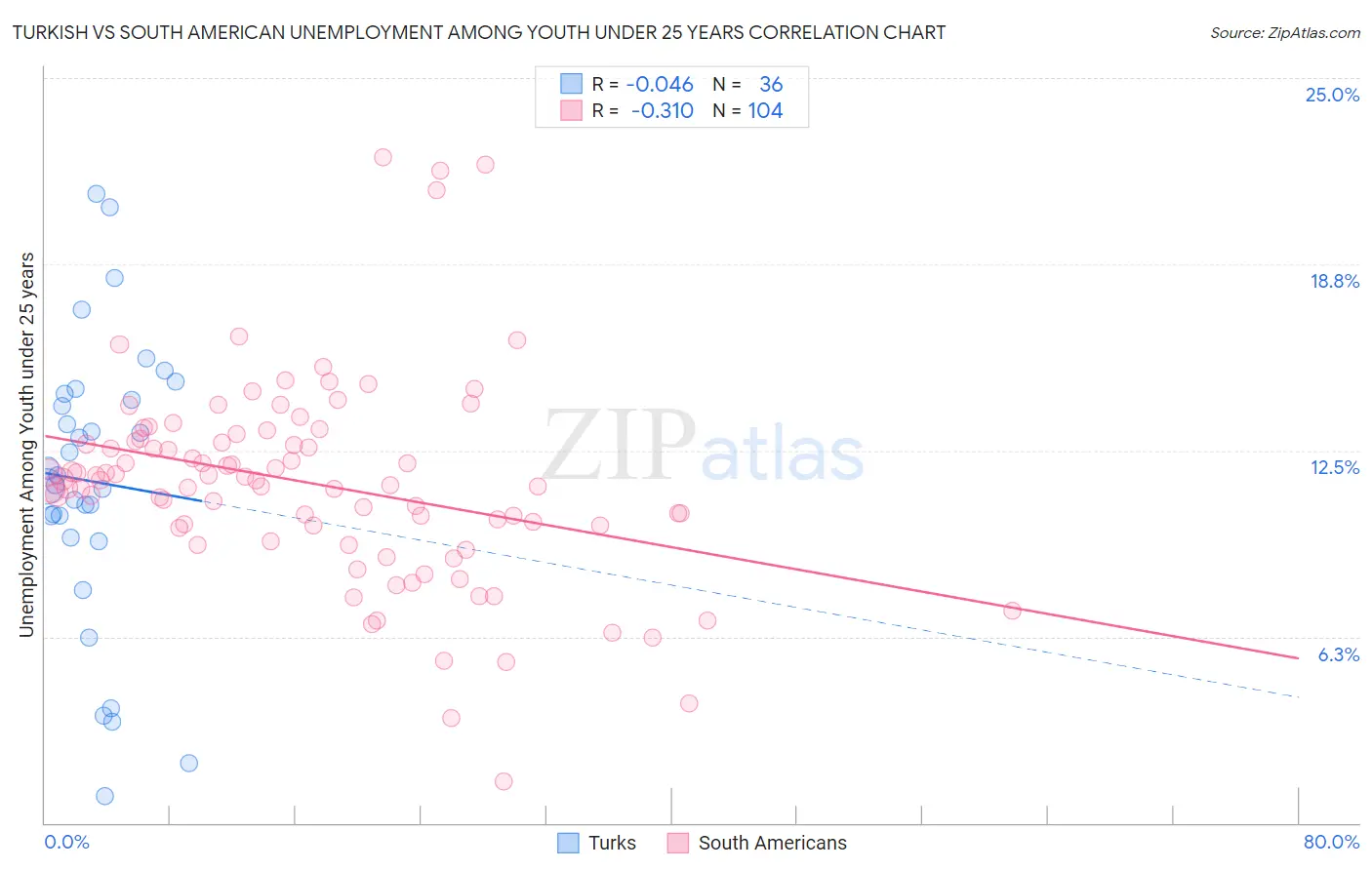 Turkish vs South American Unemployment Among Youth under 25 years