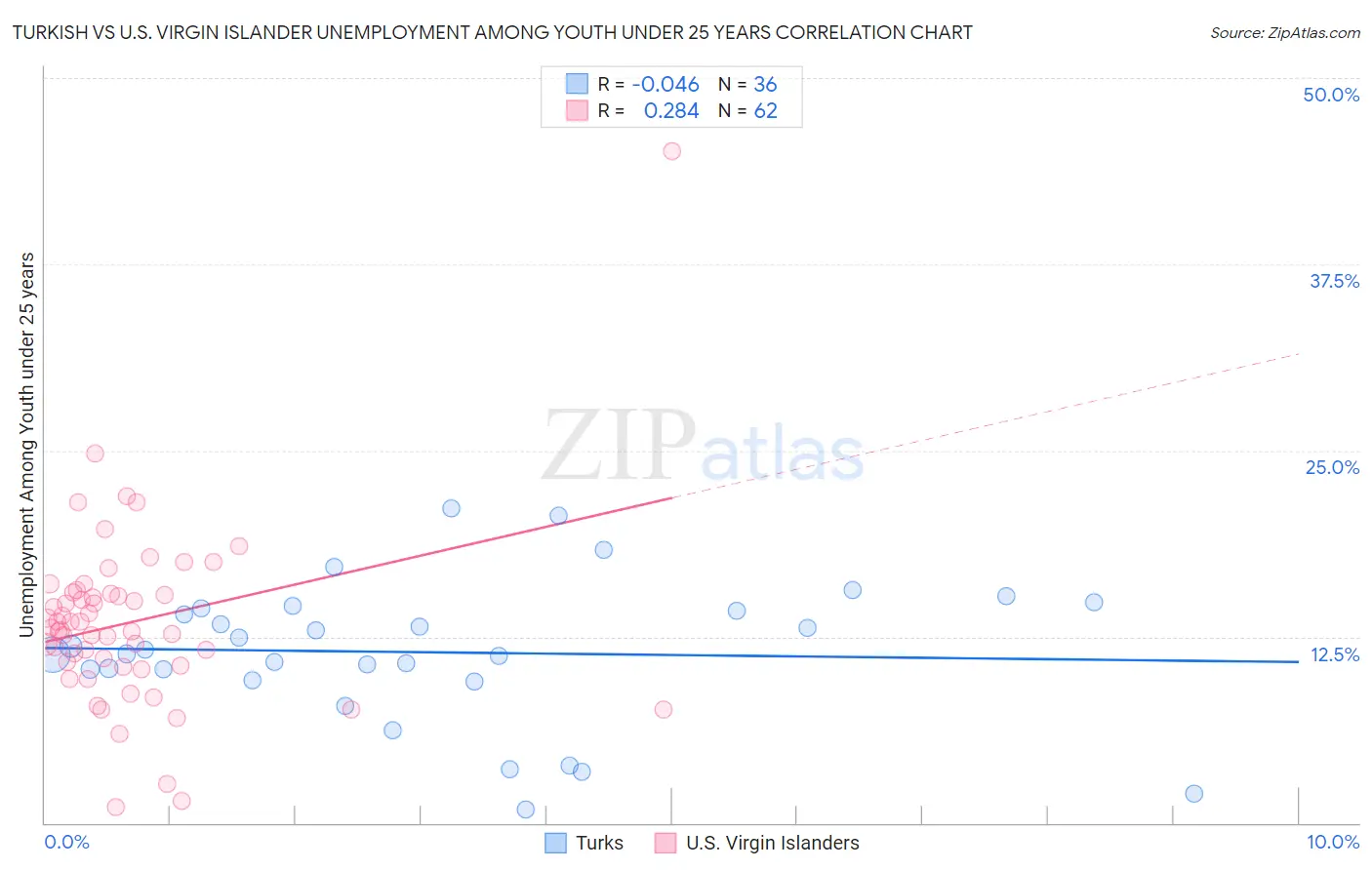 Turkish vs U.S. Virgin Islander Unemployment Among Youth under 25 years