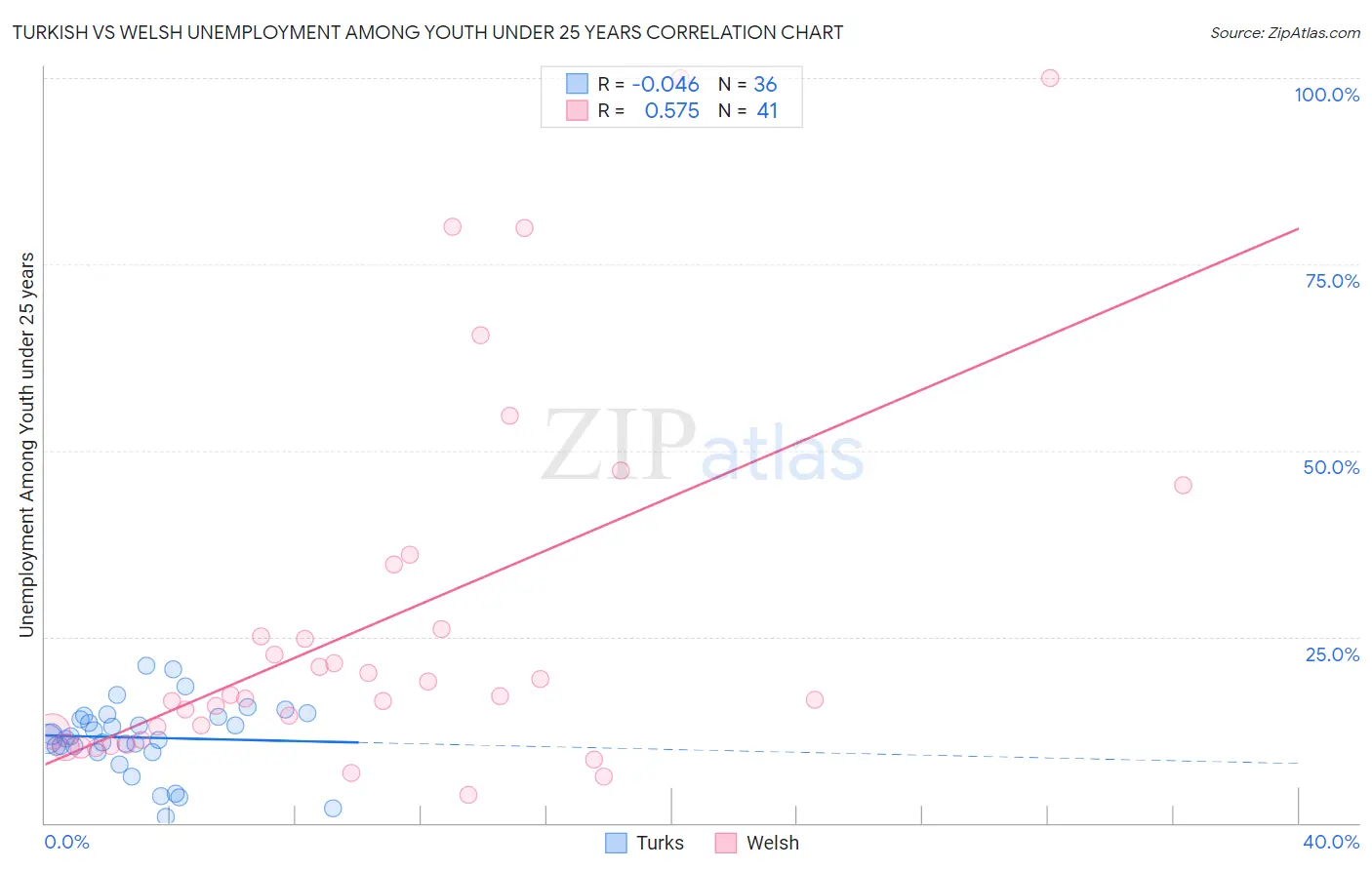 Turkish vs Welsh Unemployment Among Youth under 25 years