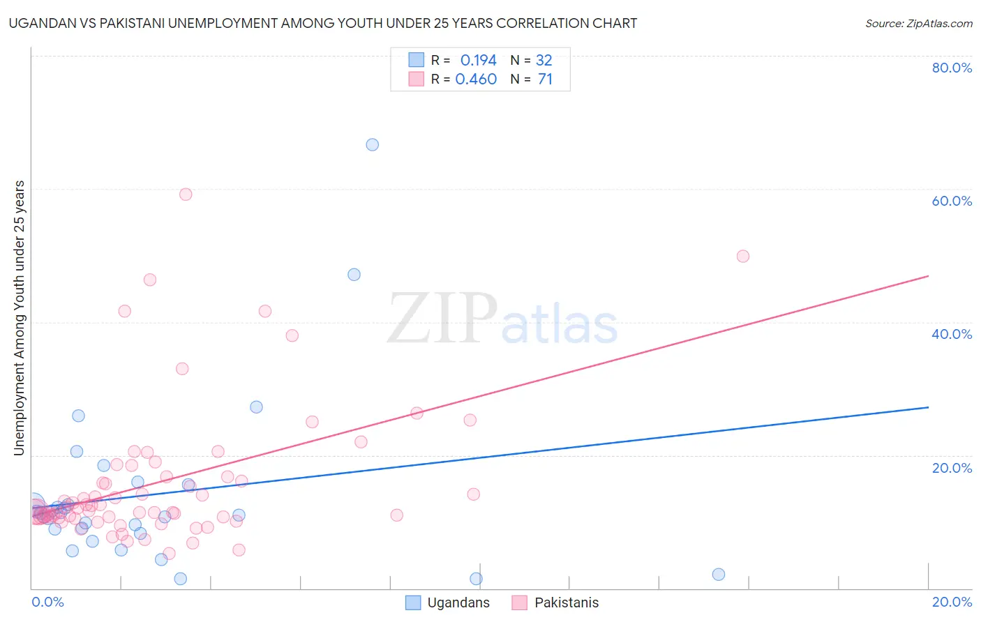 Ugandan vs Pakistani Unemployment Among Youth under 25 years