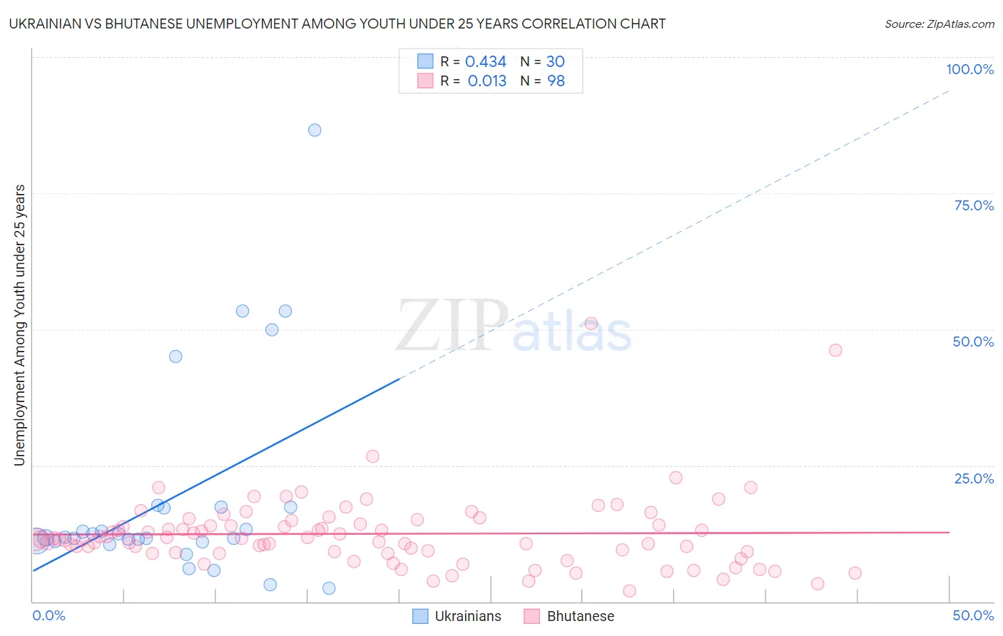 Ukrainian vs Bhutanese Unemployment Among Youth under 25 years